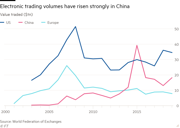 نمودار خطی ارزش تجارت (tn $) که حجم تجارت الکترونیکی را نشان می دهد ، در چین به شدت افزایش یافته است