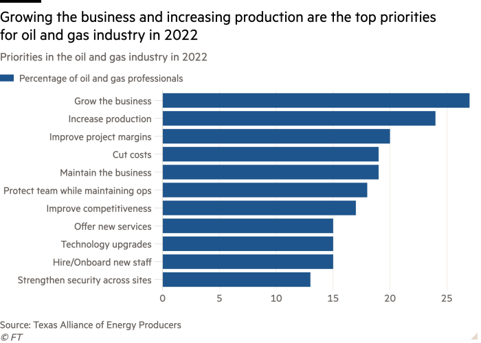 Bar chart of Priorities in the oil and gas industry in 2022 showing Growing the business and increasing production are the top priorities for oil and gas industry in 2022 