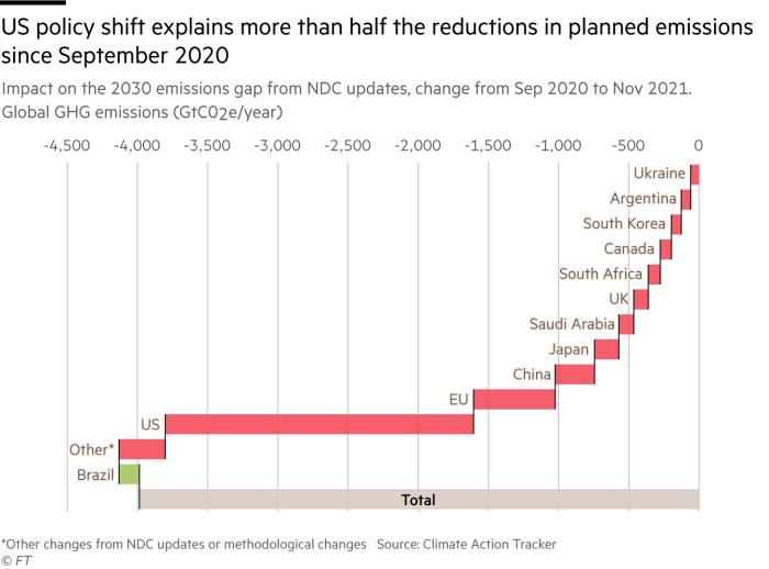 يُظهر الرسم البياني أن سياسة الولايات المتحدة قد تغيرت لتخفيض الانبعاثات المخطط لها إلى النصف منذ سبتمبر 2020