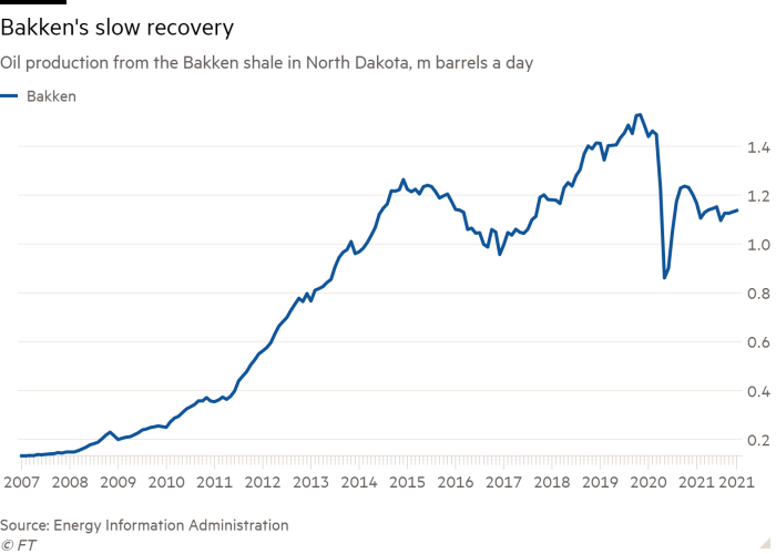 North Dakota Bakken Shale Oil Production Line Chart, m barrels per day shows a sluggish Bakken recovery