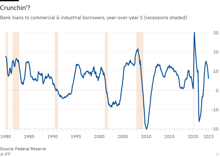 Gráfico de líneas de préstamos bancarios a prestatarios comerciales e industriales, % anual (recesiones sombreadas) que muestra Crunchin'?