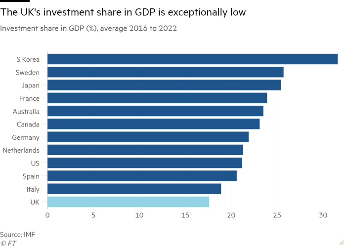 Grafico a barre della quota di investimento del PIL (%), media dal 2016 al 2022 che mostra che la quota di investimento del PIL nel Regno Unito è molto bassa