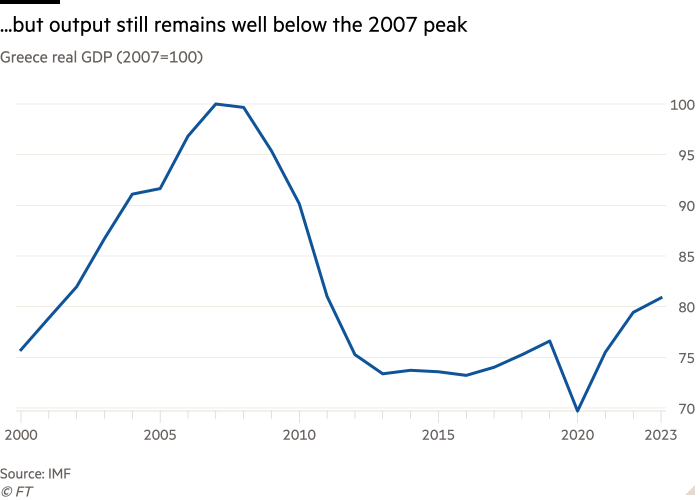 El gráfico de líneas del PIB real de Grecia (2007=100) muestra... pero la producción sigue estando muy por debajo del pico de 2007
