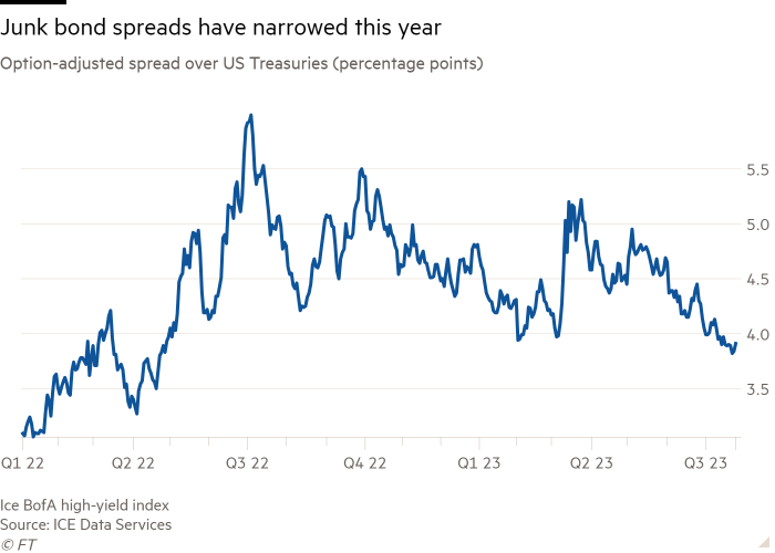 Line chart of Option-adjusted spread over US Treasuries (percentage points) showing Junk bond spreads have narrowed this year