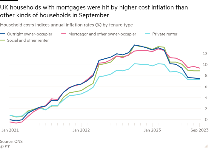 Line chart of Household costs indices annual inflation rates (%) by tenure type showing UK households with mortgages were hit by higher cost inflation than other kinds of households in September