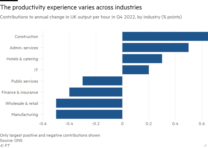 Bar chart of Contributions to annual change in UK output per hour in Q4 2022, by industry (% points) showing The productivity experience varies across industries