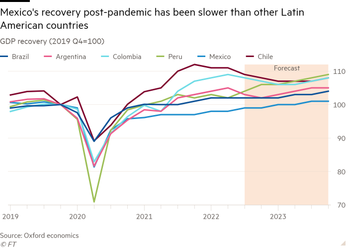 Line chart of GDP recovery (2019 Q4=100) showing Mexico’s recovery post-pandemic has been slower than other Latin American countries 