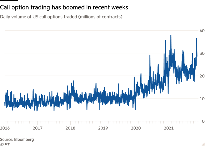 Line chart of Daily volume of US call options traded (millions of contracts) showing Call option trading has boomed in recent weeks 