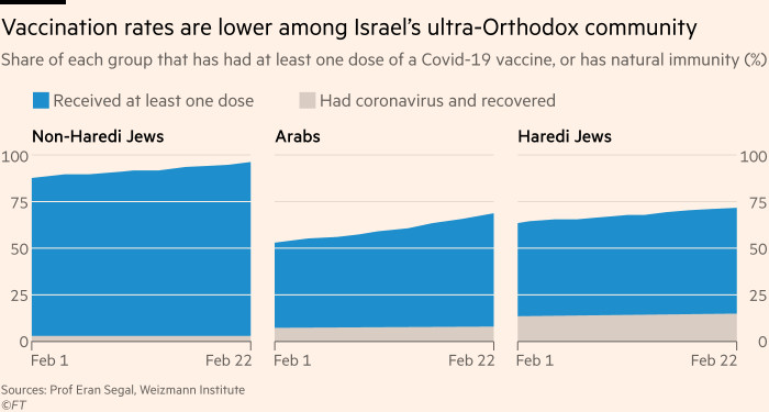 Chart showing that vaccination rates are lower among Israel’s ultra-Orthodox community than among the wider Isreali Jewish population, although immunity levels among the Haredi are boosted by the high levels of natural protection they have built up due to experiencing such a large outbreak