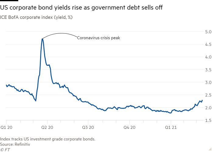 Line chart of ICE BofA corporate index (yield, %) showing US corporate bond yields rise as government debt sells off