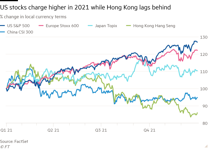 Line chart of % change in local currency terms showing US stocks overcharge in 2021 while Hong Kong lags