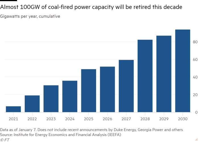 Gráfico de columnas de gigavatios por año, acumulativo que muestra que casi 100 GW de capacidad de energía alimentada con carbón se retirarán esta década