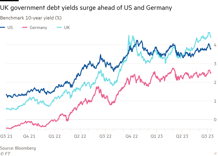 Grafico a linee del rendimento di riferimento a 10 anni (%) che mostra i rendimenti del debito pubblico del Regno Unito in aumento prima di Stati Uniti e Germania