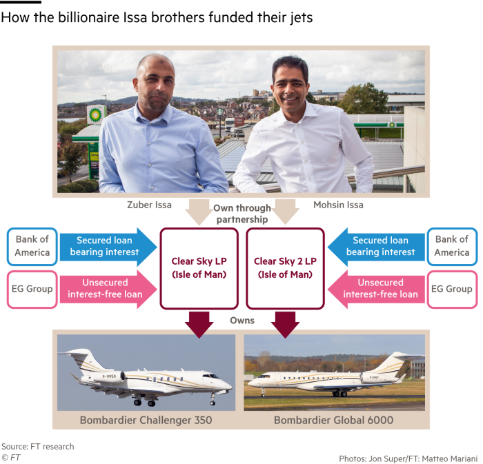 Flowchart showing how the billionaire Issa brothers funded their jets