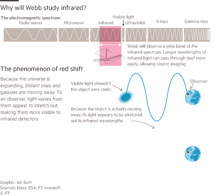 Schemat wyjaśniający, dlaczego Kosmiczny Teleskop Jamesa Webba wykrywa obiekty w podczerwieni i z przesunięciem ku czerwieni