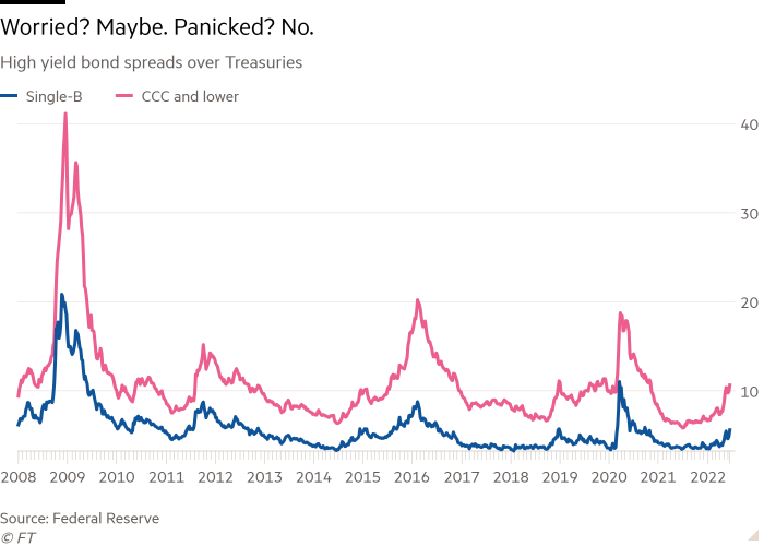 Line chart of High yield bond spreads over Treasuries showing Worried? Maybe. Panicked? No.