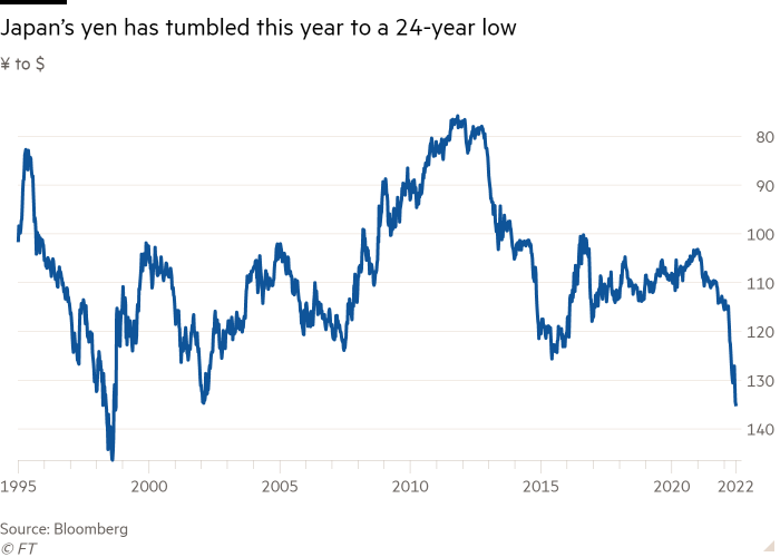 Graphique linéaire de ¥ à $ montrant que le yen japonais a chuté cette année à son plus bas niveau en 24 ans
