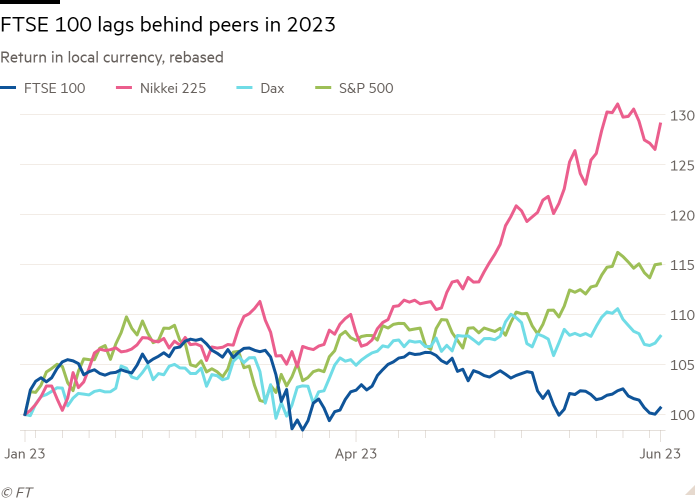Line chart of Return in local currency, rebased  showing FTSE 100 lags behind peers in 2023
