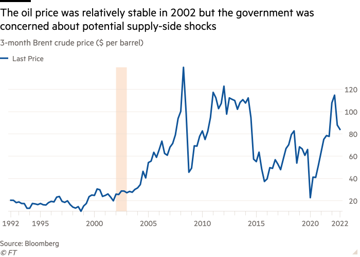 Gráfico de líneas del precio del crudo Brent a 3 meses ($ por barril) que muestra que el precio del petróleo se mantuvo relativamente estable en 2002, pero el gobierno estaba preocupado por los posibles impactos en la oferta
