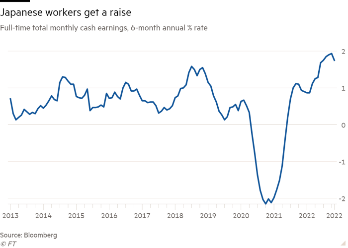 Line chart of Full-time total monthly cash earnings, 6-month annual % rate showing Japanese workers get a raise