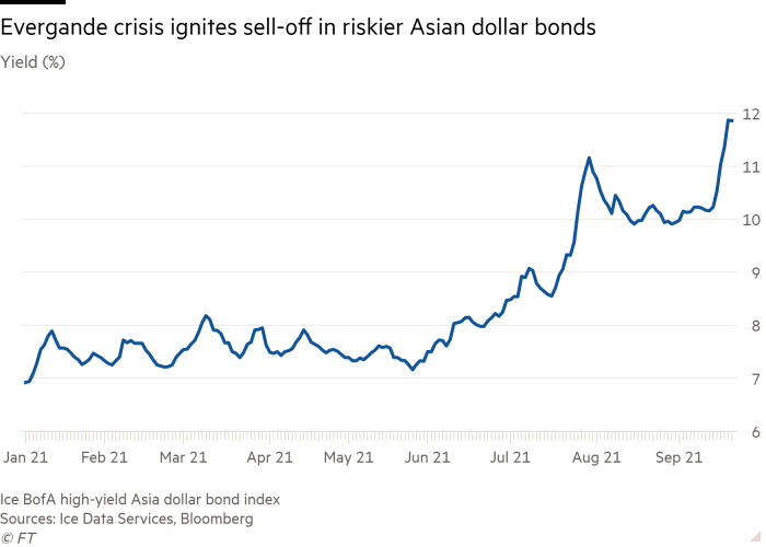 Line chart of Yield (%) showing Evergrande crisis ignites sell-off in riskier Asian dollar bonds