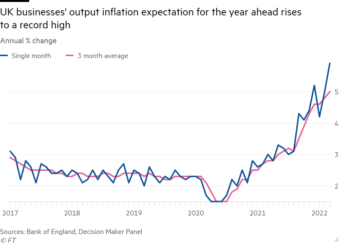 Birleşik Krallık işletmelerinin gelecek yıl için çıktı enflasyon beklentisini gösteren yıllık % değişim çizgi grafiği rekor bir seviyeye yükseldi