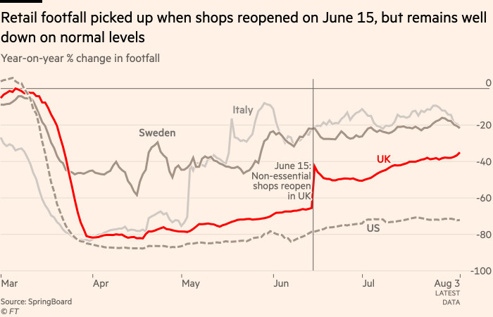 Chart showing that retail footfall picked up when shops reopened on June 15, but remains well down on normal levels