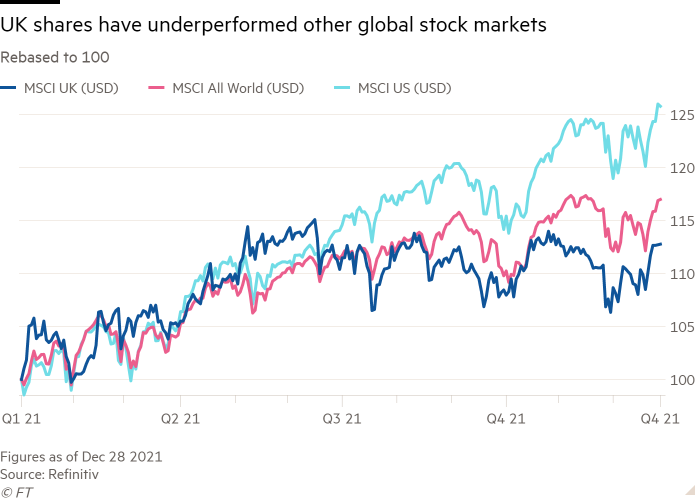 Chart showing UK shares have underperformed other global stock markets