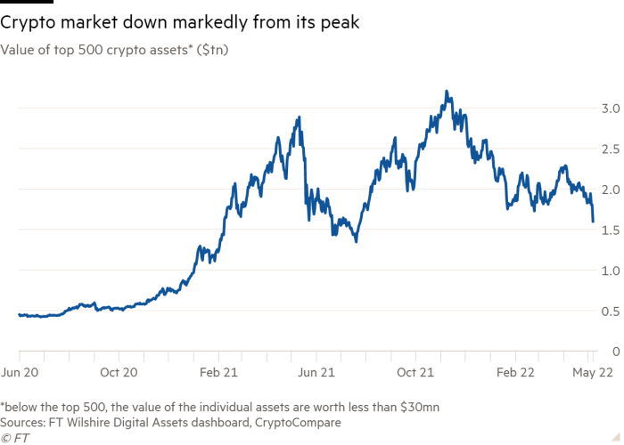 Line chart of Value of top 500 crypto assets* ($tn) showing Crypto market down markedly from its peak