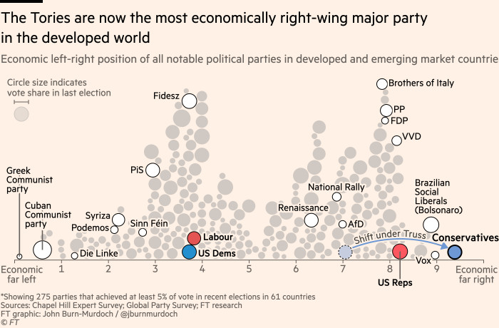Gráfico que muestra que los conservadores son ahora el partido principal económicamente más derechista del mundo desarrollado