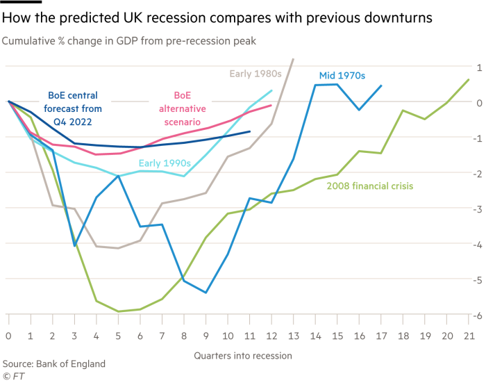 Gráfico que muestra cómo se compara la recesión esperada en el Reino Unido con recesiones anteriores: % de cambio acumulado en el PIB desde el pico anterior a la recesión