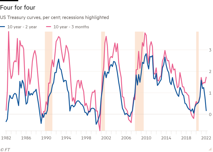 Line chart of US Treasury curves, per cent; recessions highlighted showing Four for four