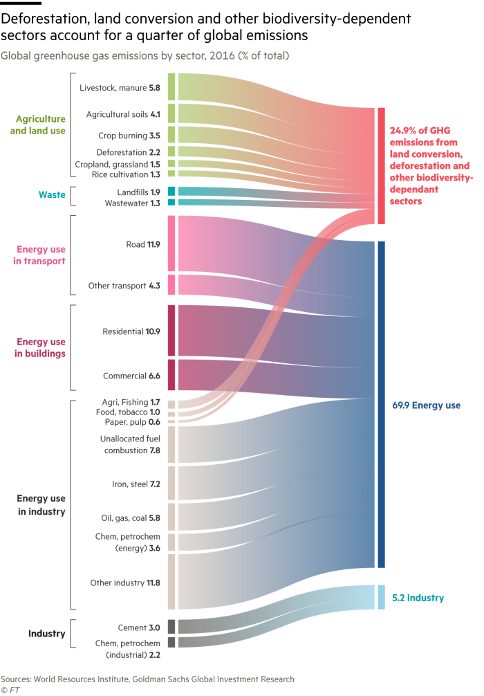 Chart showing that deforestation, land conversion and other biodiversity-dependent sectors account for a quarter of global emissions