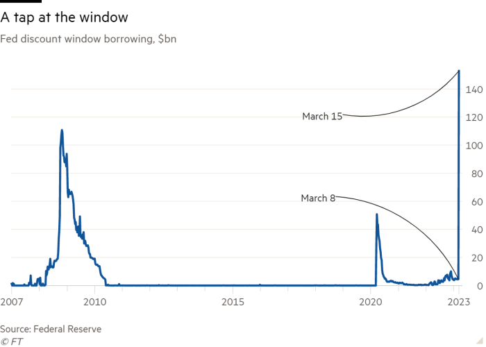 Gráfico de líneas de los préstamos de la ventana de descuento de la Reserva Federal, miles de millones de dólares que muestran un toque en la ventana