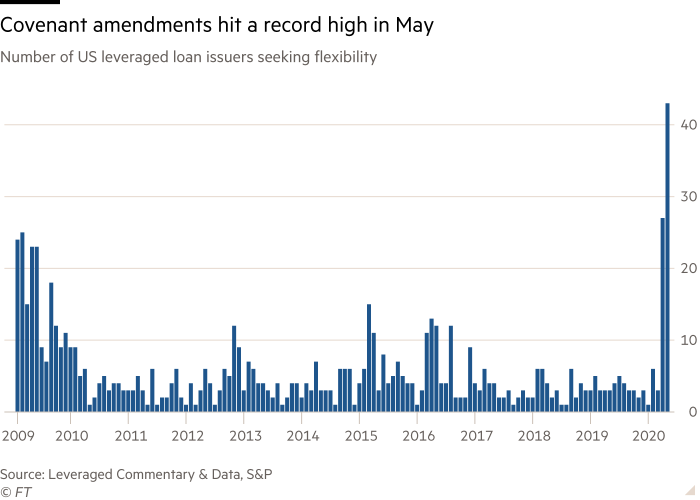 Chart shows number of US leveraged loan issuers seeking flexibility showing covenant amendments hit a record high in May