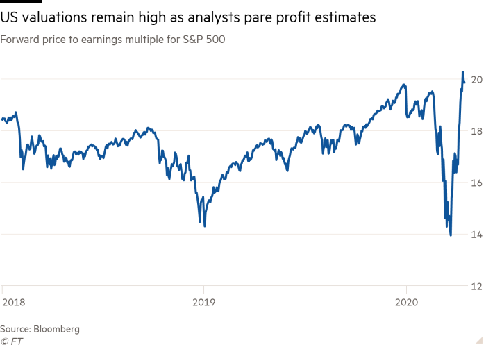 Line chart of Forward price to earnings multiple for S&P 500 showing US valuations remain high despite tumble in stock market 