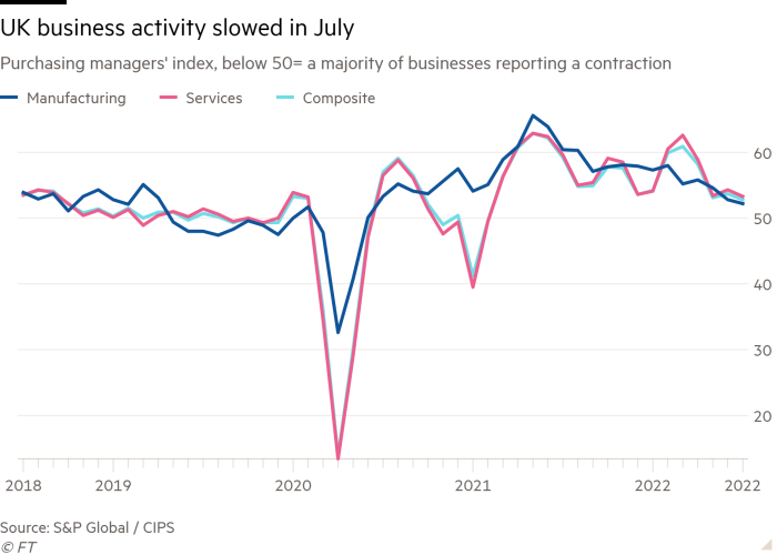 Line chart of Purchasing managers' index, below 50= a majority of businesses reporting a contraction showing UK business activity slowed in July
