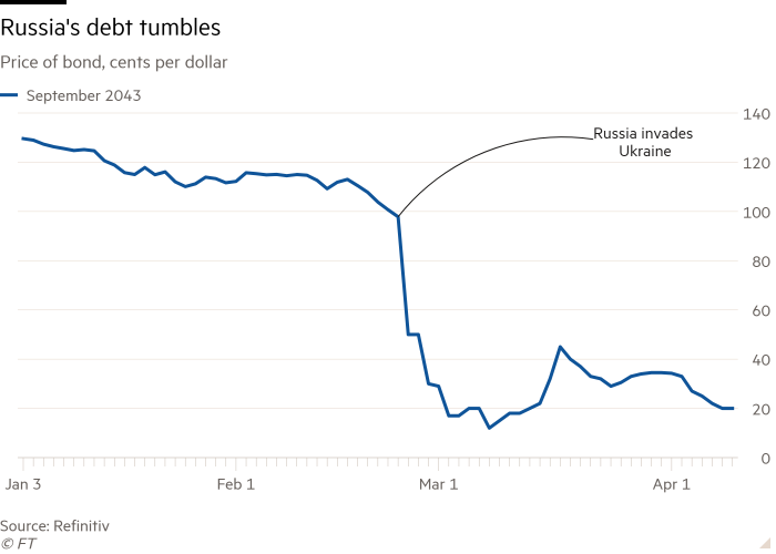 Line chart of bond price, cents per dollar, showing Russia's debt collapse