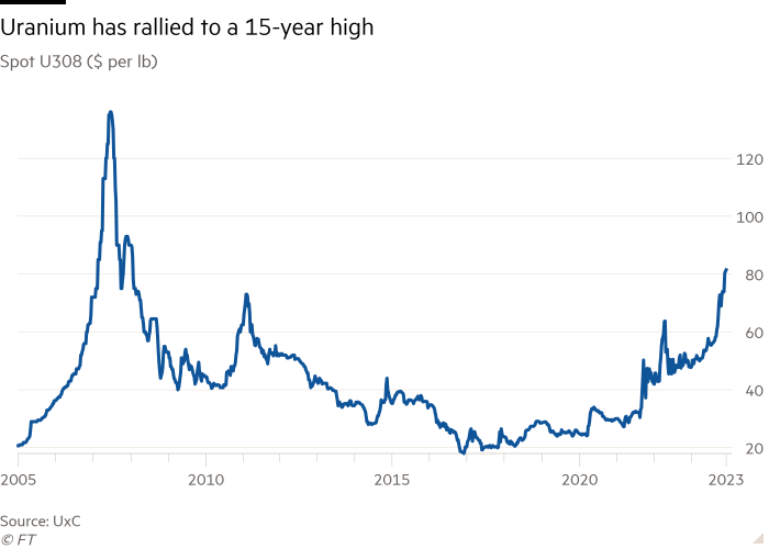 Line chart of Spot U308 ($ per lb) showing uranium rose to 15-year high