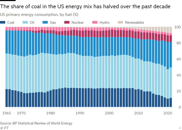 Column chart of US primary energy consumption, by fuel (%) showing The share of coal in the US energy mix has halved over the past decade 