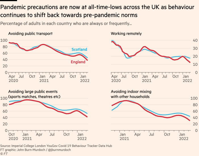 Chart showing that pandemic precautions are now at all-time-lows across the UK as behavior continues to shift back towards pre-pandemic norms