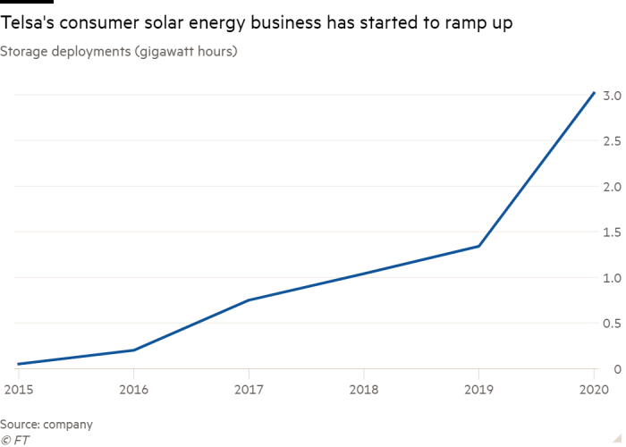 Il grafico a linee di implementazione dello storage (GWh) mostra che il business solare consumer di Telsa ha iniziato a crescere