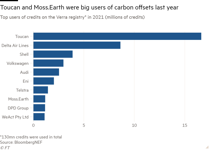 Bar chart of Credits used (millions). 130mn Verra offsets were used in total last year. showing Top users of offsets listed on the Verra registry, 2021