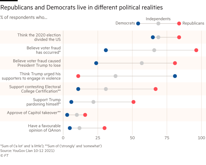 Republicans and Democrats live in different political realities. Chart showing % of respondents by political affiliation who ...Have a favourable opinion of QAnonApprove of Capitol takeoverSupport Trump pardoning himselfSupport contesting Electoral College CertiﬁcationThink Trump urged his supporters to engage in violenceBelieve voter fraud caused President Trump to loseBelieve voter fraud has occurred*Think the 2020 election divided the US