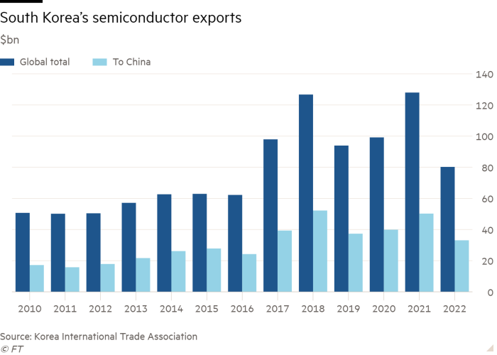 Column chart of $bn showing South Korea’s semiconductor exports