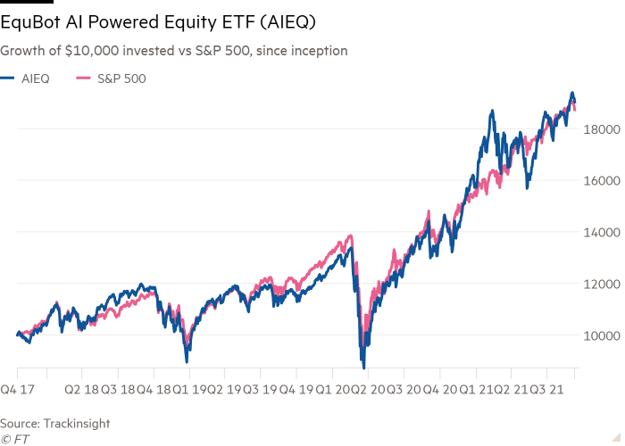 Line chart of Growth of $10,000 invested vs S&P 500, since inception showing EquBot AI Powered Equity ETF (AIEQ)