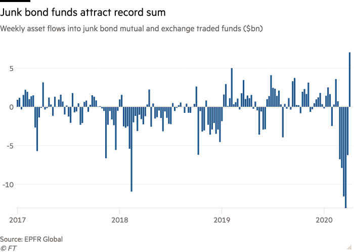 Column chart of Weekly asset flows into junk bond mutual and exchange traded funds ($bn) showing Junk bond funds attract record sum