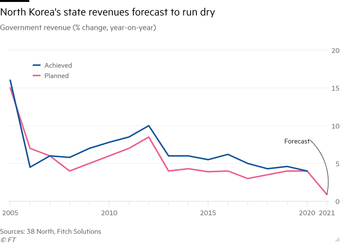 북한에 대한 정부 수입 예상치 소진을 보여주는 정부 수입 (전년 대비 비율 변화) 라인업 차트  