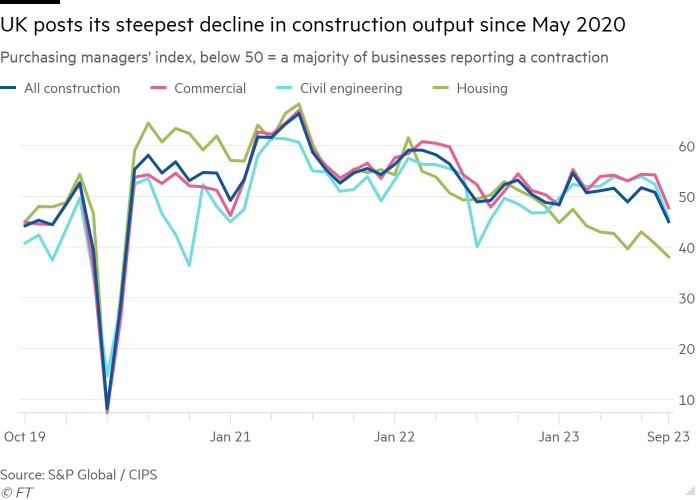 Line chart of Purchasing managers' index, below 50 = a majority of businesses reporting a contraction showing UK posts its steepest decline in construction output since May 2020