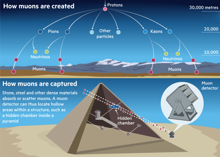 Illustration explaining how muons are created and captured. Stone, steel and other dense materials absorb or scatter muons. A muon detector can thus locate hollow areas within a structure, such as a hidden chamber inside a pyramid